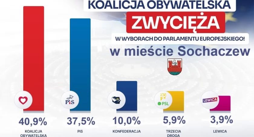 Sukces KO w Sochaczewie