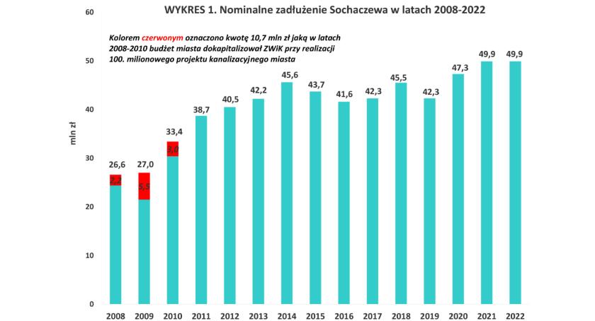 Rolowanie sochaczewskich długów trwa