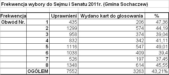 Wyniki Wyborów do Sejmu i Senatu na terenie Gminy Sochaczew