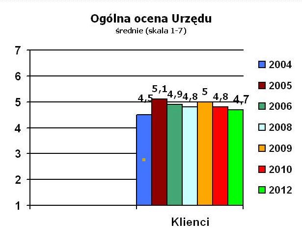Klienci pozytywnie o pracy ratusza