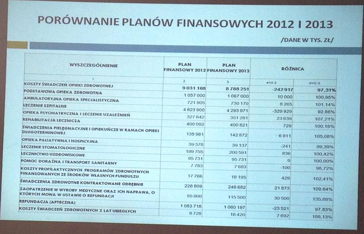 W 2013 roku 330 milionów mniej na leczenie szpitalne