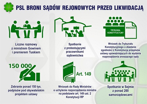 Walczymy o pozostałe Sądy Rejonowe