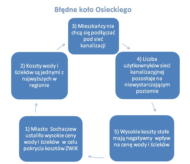 Jak obniżyć ceny wody i ścieków w Sochaczewie?