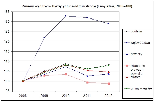 Administracja Sochaczewa już wśród najdroższych w Polsce