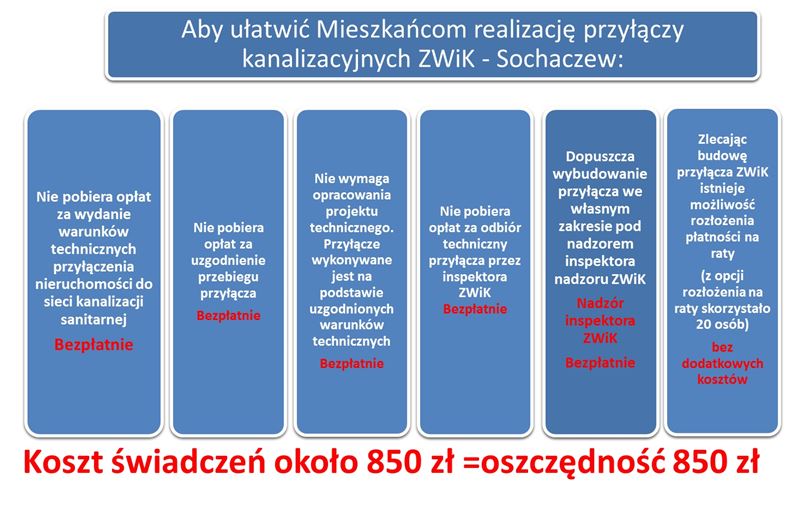 Budowa przyłączy kto płaci za przyłącze?