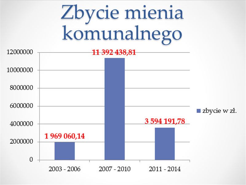 Kto pozbywa się majątku miasta?