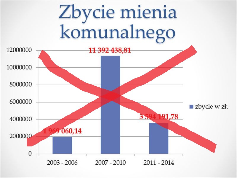 Jak to było ze zbywaniem zbędnego majątku miejskiego?