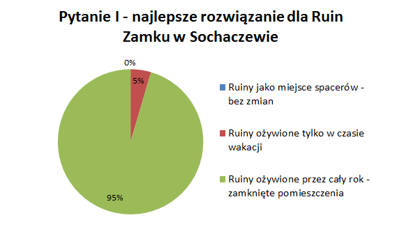 Ankieta dotycząca przyszłości Wzgórza Zamkowego