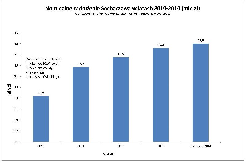 Zadłużenie Sochaczewa jednak rośnie
