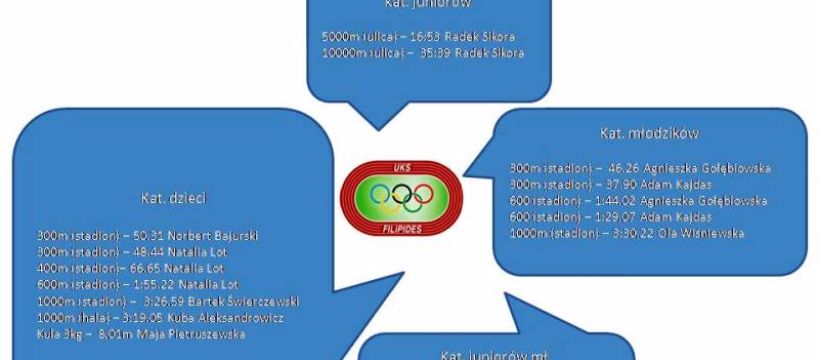 Podsumowanie startów w 2014 roku