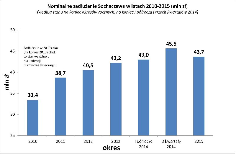 Dług miasta spadnie o 2 mln zł?