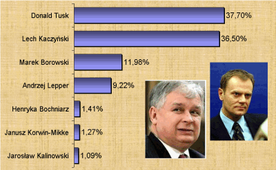 Sochaczew zagłosował
