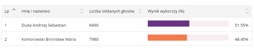 Wyniki wyborów prezydenckich w Sochaczewie