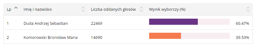 Jak głosowały gminy powiatu sochaczewskiego?