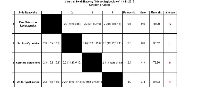 Wyniki V tunieju kwalifikacyjego GPS z okazji Dnia Niepodległości