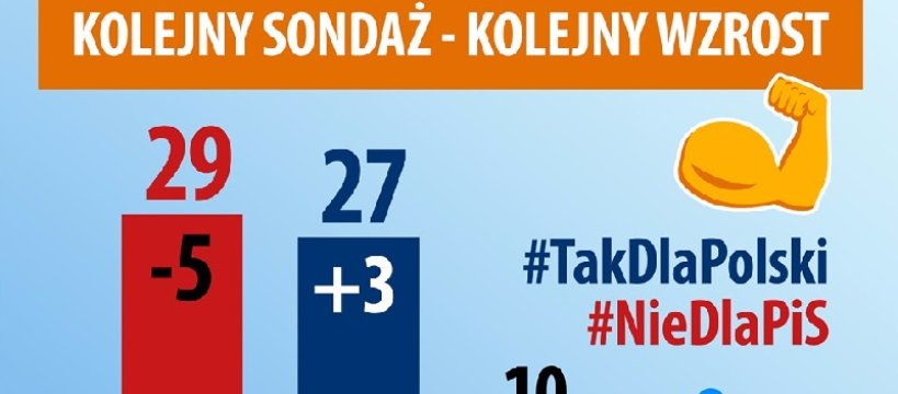 Kolejny sondaż, kolejny wzrost poparcia dla Platformy Obywatelskiej