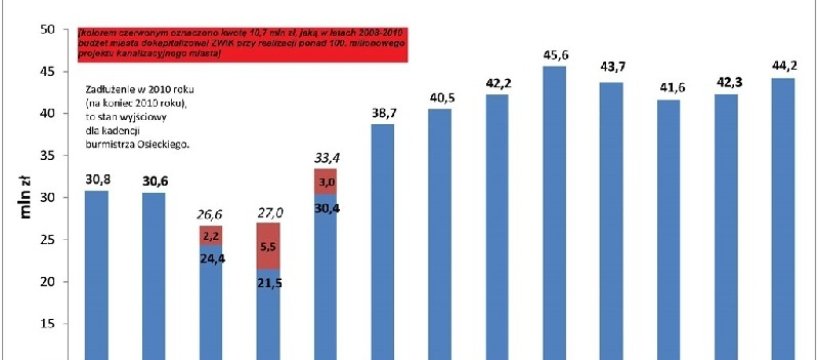 Samorządowy ranking zdolności kredytowej surowy dla Sochaczewa
