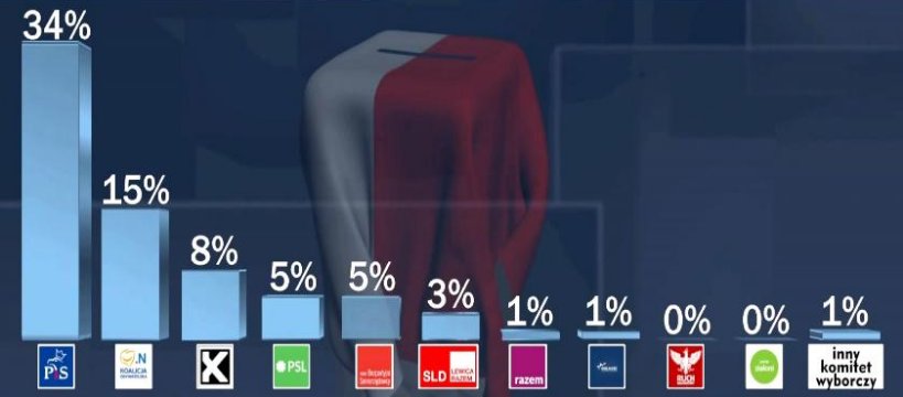 Bezpartyjni Samorządowcy przekraczają próg wyborczy!