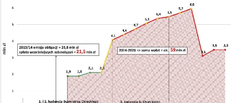 Najmojsza prawda burmistrza o zadłużeniu miasta