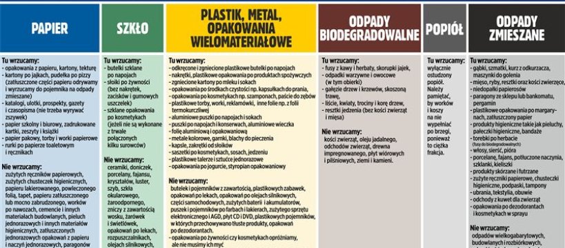 Śmieci po nowemu - pytania i odpowiedzi