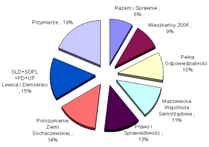Radni Rady Miejskiej V kadencji – wyniki nieoficjalne