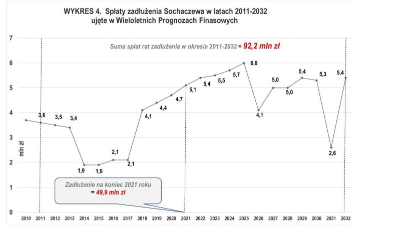 Sochaczew w spirali zadłużenia?