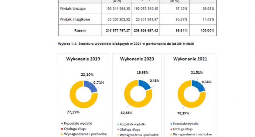 Fakty czy  mity? - czyli  co wynika z Raportu Burmistrza o stanie miasta za 2021 r.