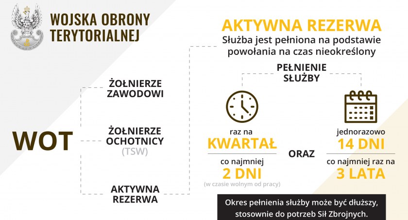 Rusza Aktywna Rezerwa w WOT