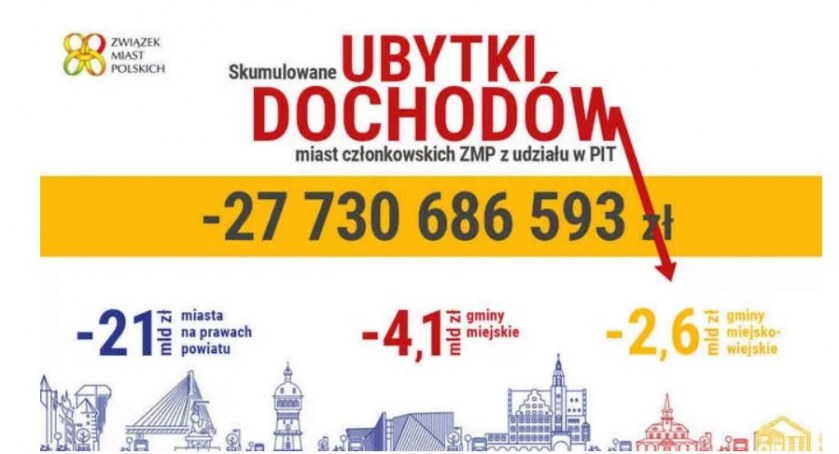Dochody Sochaczewa z PIT za lata 2019-2023 bez 37,5 milionów złotych!!!