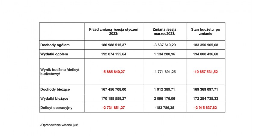 Budżet wywrócony do góry nogami, rośnie deficyt budżetowy i zadłużenie miasta