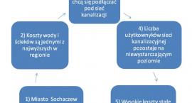 Jak obniżyć ceny wody i ścieków w Sochaczewie?