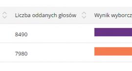 Wyniki wyborów prezydenckich w Sochaczewie