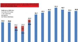 Samorządowy ranking zdolności kredytowej surowy dla Sochaczewa