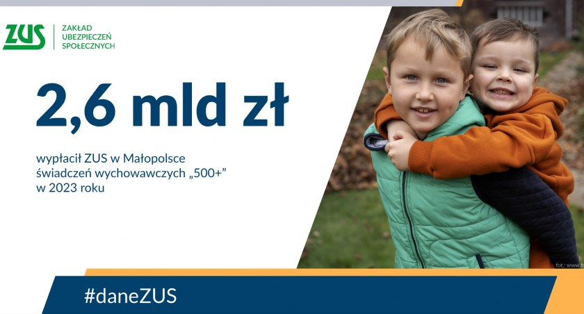 Małopolska: ponad 2,6 mld zł wypłaconego „500+”