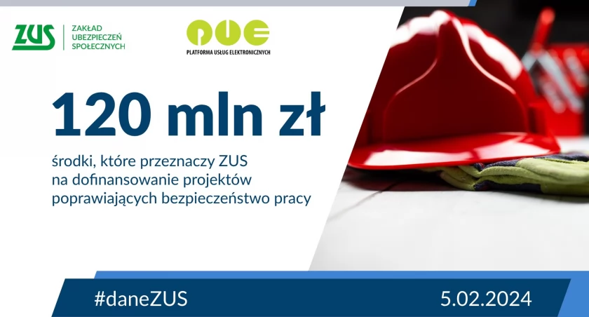120 mln zł na poprawę bezpieczeństwa pracy