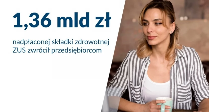 ZUS: niemal 1,36 mld zł nadpłaconej składki zdrowotnej wróciło do przedsiębiorców