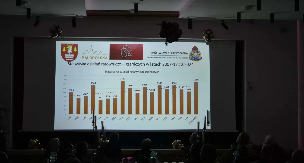 (VIDEO) Szalenie pracowity 2024 rok strażaków w powiecie suskim