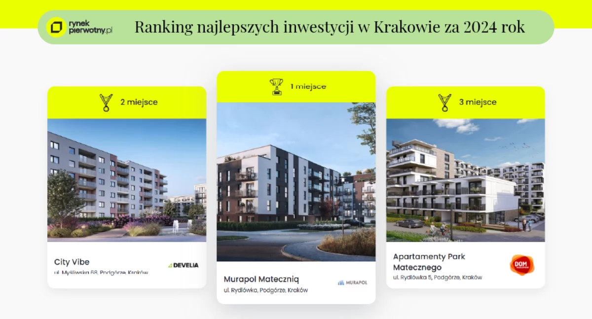 Rekordowa oferta mieszkań w Krakowie. Które inwestycje zyskały największe zainteresowanie?