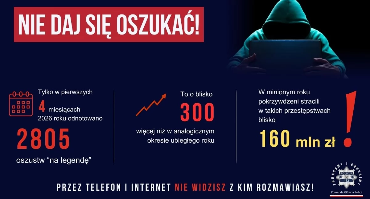Policja alarmuje: tysiące prób oszustw „na legendę”. Seniorzy wciąż na celowniku przestępców