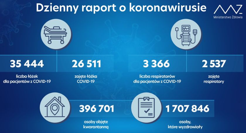 Prawie 30 tys. zakażonych w kraju. Ilu w powiecie? Kiedy ogłoszą nowe obostrzenia?