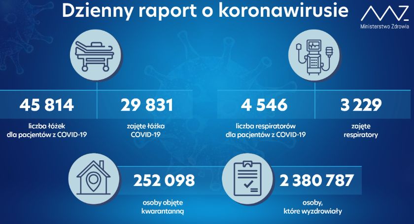 Pandemia wyraźnie hamuje w skali kraju, województwa i powiatu