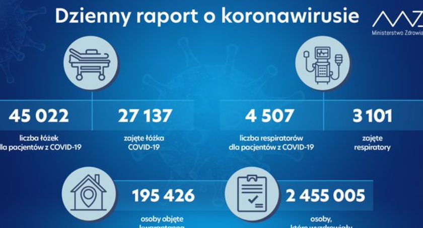 Zakażeń na koronawirusa mało, coraz mniej 