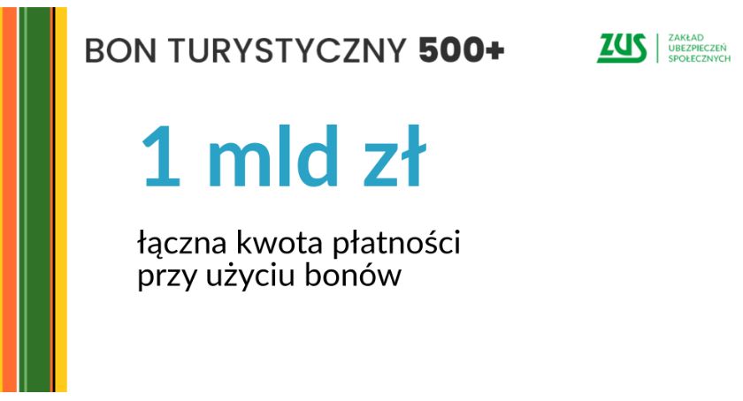 Małopolska: ponad połowa bonów aktywowana
