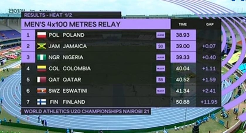 Sztafeta 4x100 metrów z Jakubem Pietrusą najszybsza w eliminacjach!