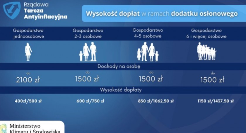 Wniosek o dodatek osłonowy. Oto wszystko, co trzeba o nim wiedzieć