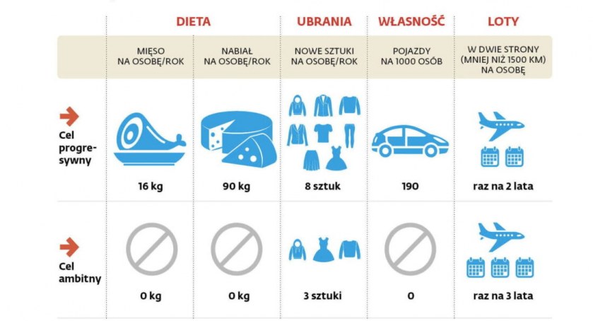 Mięso i nabiał będą rarytasem? Samochody znikną z dróg? Mamy komentarze polityków! 