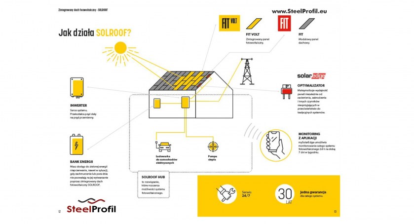 Co to są zintegrowane dachy fotowoltaiczne/solarne?