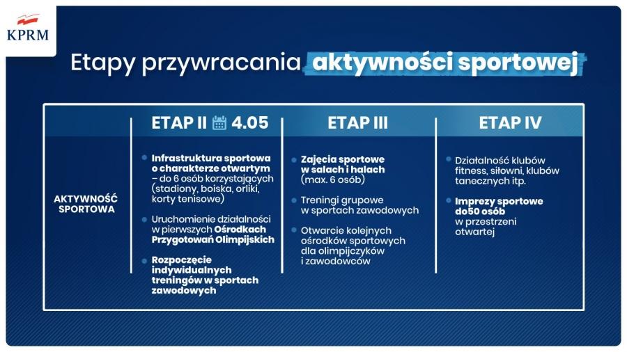Stadiony, siłownie, orliki, baseny, czyli rząd zaczyna odmrażać sport