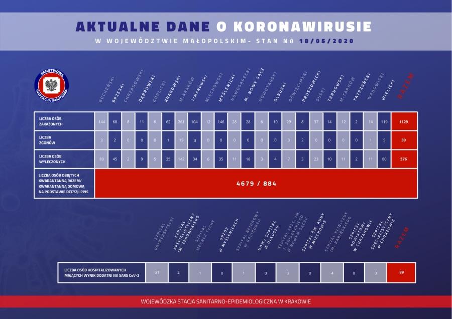 Dziesięć osób wyzdrowiało, jedna zmarła
