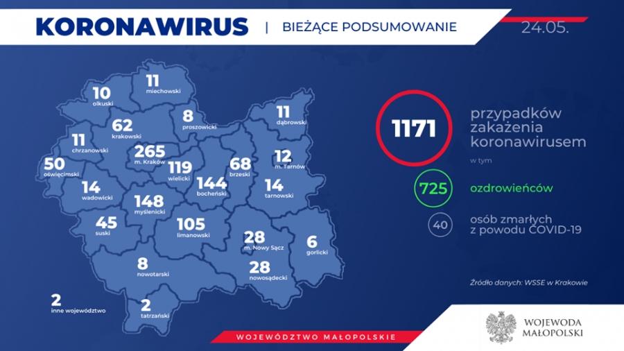 Koronawirus w Małopolsce odpuszcza